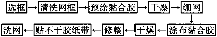 一、繃網工藝流程